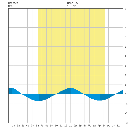 Reaves Point 0.4mi N tide chart for Monday, July 24, 2023
