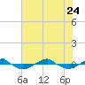 Reaves Point 0.4mi N tide chart for Monday, July 24, 2023
