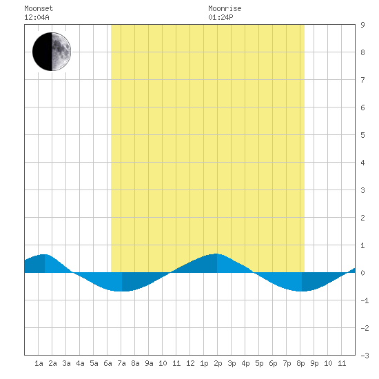 Reaves Point 0.4mi N tide chart for Tuesday, July 25, 2023