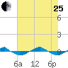 Reaves Point 0.4mi N tide chart for Tuesday, July 25, 2023