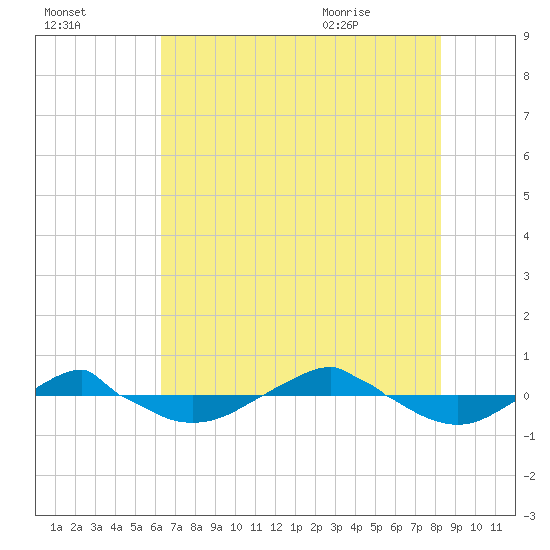 Reaves Point 0.4mi N tide chart for Wednesday, July 26, 2023
