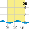 Reaves Point 0.4mi N tide chart for Wednesday, July 26, 2023