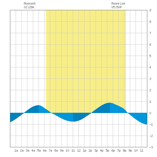 Reaves Point 0.4mi N tide chart for Saturday, July 29, 2023