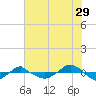 Reaves Point 0.4mi N tide chart for Saturday, July 29, 2023