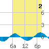 Reaves Point 0.4mi N tide chart for Sunday, July 2, 2023