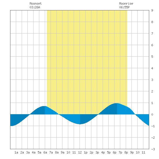 Reaves Point 0.4mi N tide chart for Sunday, July 30, 2023