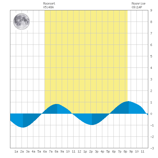 Reaves Point 0.4mi N tide chart for Monday, July 3, 2023