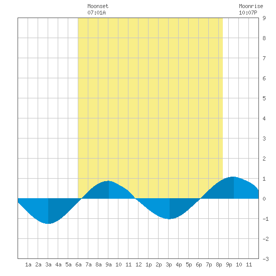 Reaves Point 0.4mi N tide chart for Tuesday, July 4, 2023