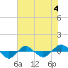 Reaves Point 0.4mi N tide chart for Tuesday, July 4, 2023