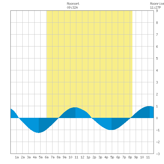 Reaves Point 0.4mi N tide chart for Thursday, July 6, 2023