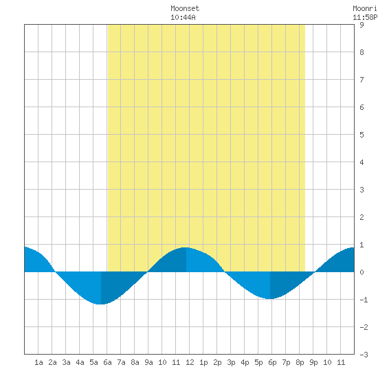 Reaves Point 0.4mi N tide chart for Friday, July 7, 2023