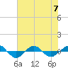 Reaves Point 0.4mi N tide chart for Friday, July 7, 2023