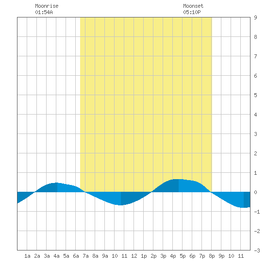 Reaves Point 0.4mi N tide chart for Friday, August 11, 2023