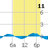Reaves Point 0.4mi N tide chart for Friday, August 11, 2023