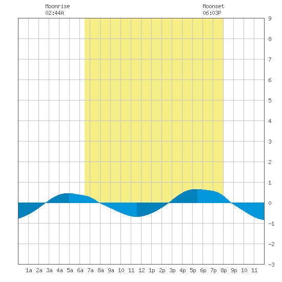 Reaves Point 0.4mi N tide chart for Saturday, August 12, 2023