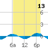 Reaves Point 0.4mi N tide chart for Sunday, August 13, 2023