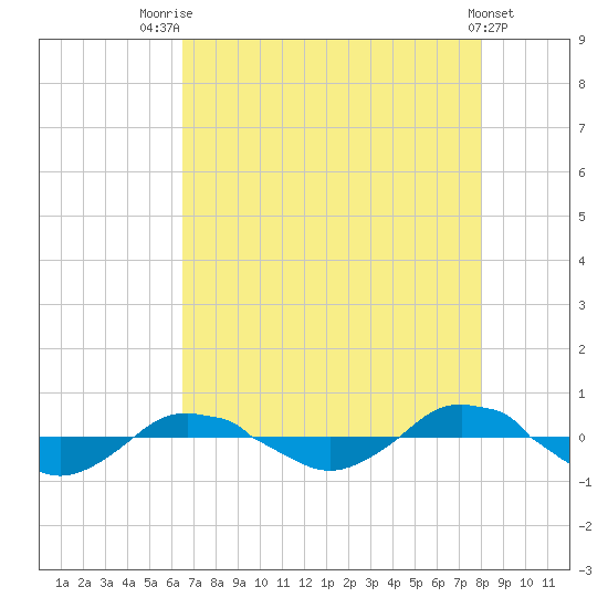 Reaves Point 0.4mi N tide chart for Monday, August 14, 2023