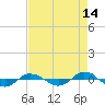 Reaves Point 0.4mi N tide chart for Monday, August 14, 2023