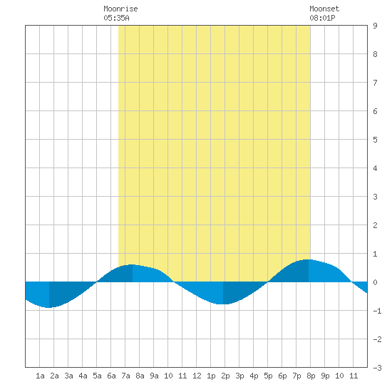 Reaves Point 0.4mi N tide chart for Tuesday, August 15, 2023