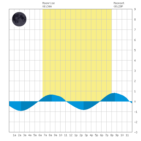 Reaves Point 0.4mi N tide chart for Wednesday, August 16, 2023