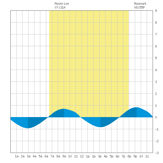 Reaves Point 0.4mi N tide chart for Thursday, August 17, 2023