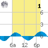 Reaves Point 0.4mi N tide chart for Tuesday, August 1, 2023