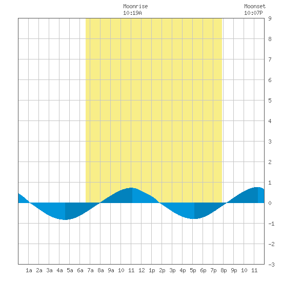 Reaves Point 0.4mi N tide chart for Sunday, August 20, 2023