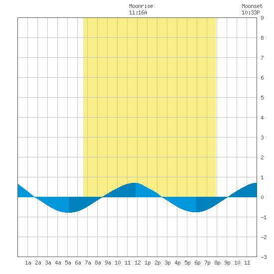 Reaves Point 0.4mi N tide chart for Monday, August 21, 2023