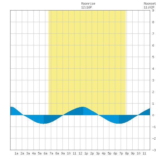 Reaves Point 0.4mi N tide chart for Tuesday, August 22, 2023