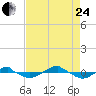 Reaves Point 0.4mi N tide chart for Thursday, August 24, 2023