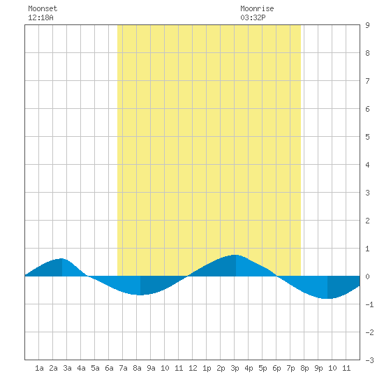 Reaves Point 0.4mi N tide chart for Friday, August 25, 2023