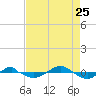 Reaves Point 0.4mi N tide chart for Friday, August 25, 2023