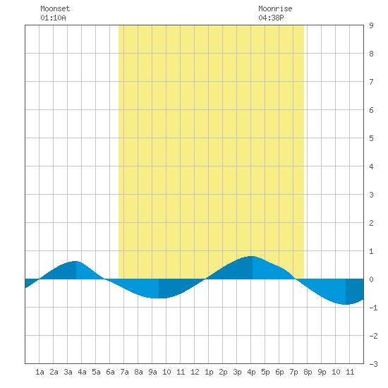 Reaves Point 0.4mi N tide chart for Saturday, August 26, 2023