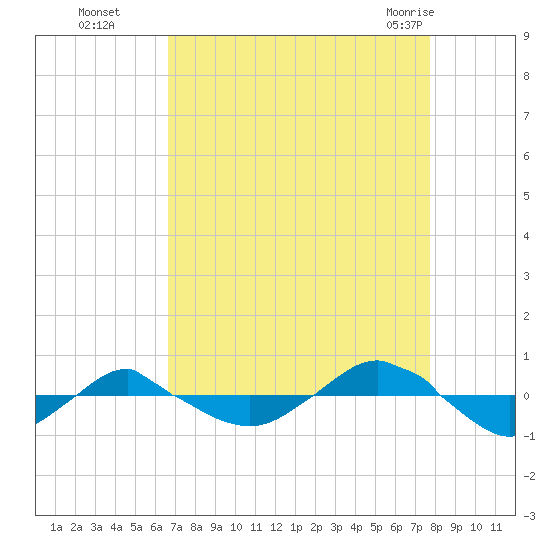 Reaves Point 0.4mi N tide chart for Sunday, August 27, 2023