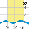 Reaves Point 0.4mi N tide chart for Sunday, August 27, 2023