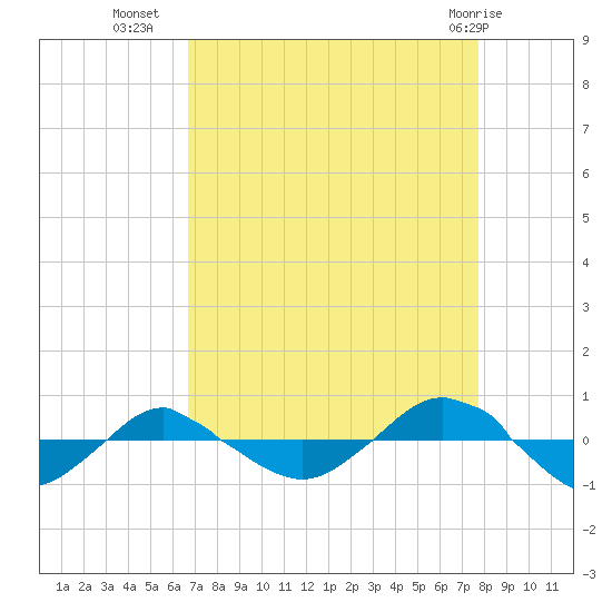 Reaves Point 0.4mi N tide chart for Monday, August 28, 2023