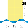 Reaves Point 0.4mi N tide chart for Monday, August 28, 2023