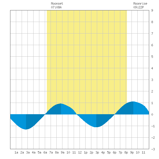 Reaves Point 0.4mi N tide chart for Wednesday, August 2, 2023