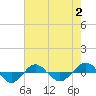 Reaves Point 0.4mi N tide chart for Wednesday, August 2, 2023
