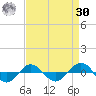 Reaves Point 0.4mi N tide chart for Wednesday, August 30, 2023