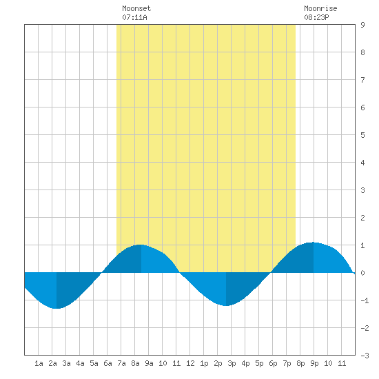 Reaves Point 0.4mi N tide chart for Thursday, August 31, 2023