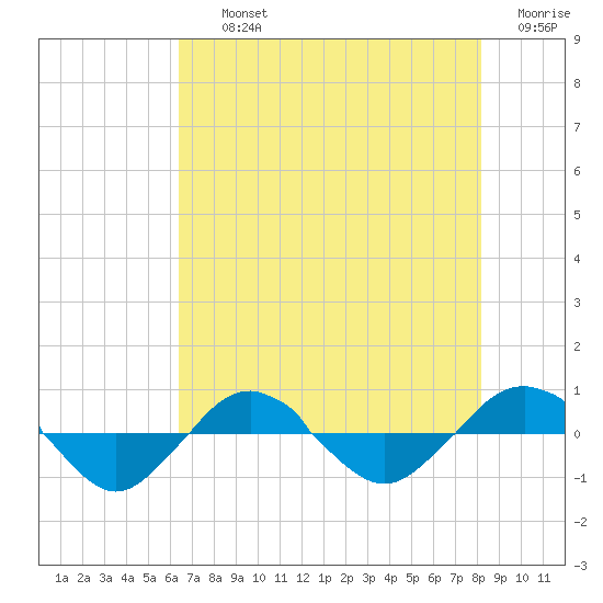 Reaves Point 0.4mi N tide chart for Thursday, August 3, 2023