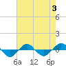 Reaves Point 0.4mi N tide chart for Thursday, August 3, 2023