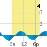 Reaves Point 0.4mi N tide chart for Friday, August 4, 2023