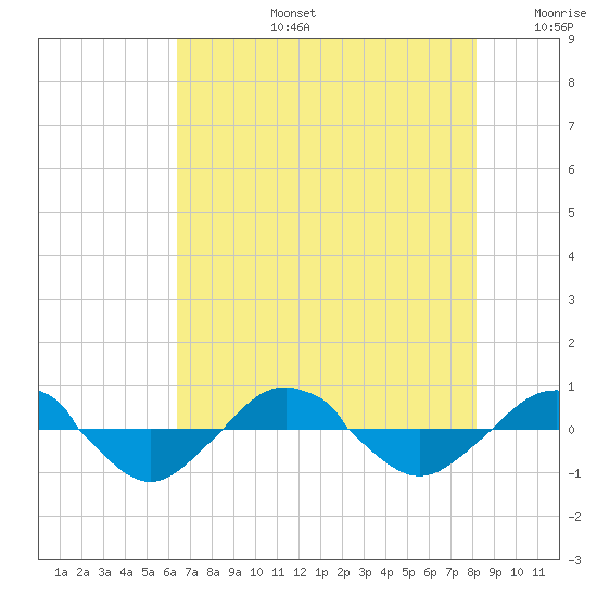 Reaves Point 0.4mi N tide chart for Saturday, August 5, 2023