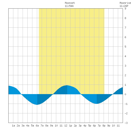 Reaves Point 0.4mi N tide chart for Sunday, August 6, 2023