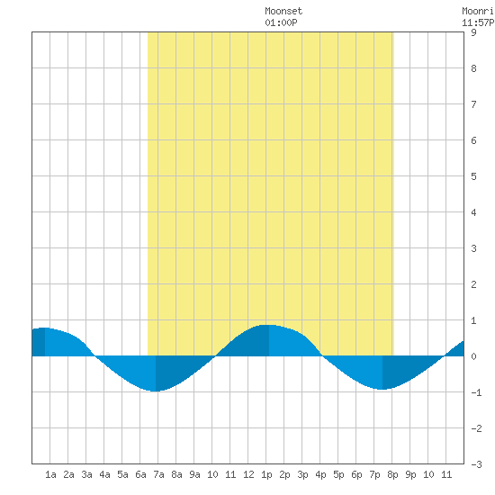 Reaves Point 0.4mi N tide chart for Monday, August 7, 2023