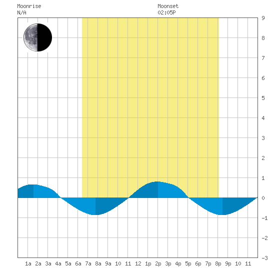 Reaves Point 0.4mi N tide chart for Tuesday, August 8, 2023