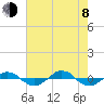 Reaves Point 0.4mi N tide chart for Tuesday, August 8, 2023