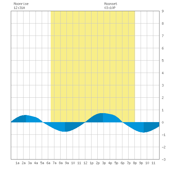 Reaves Point 0.4mi N tide chart for Wednesday, August 9, 2023